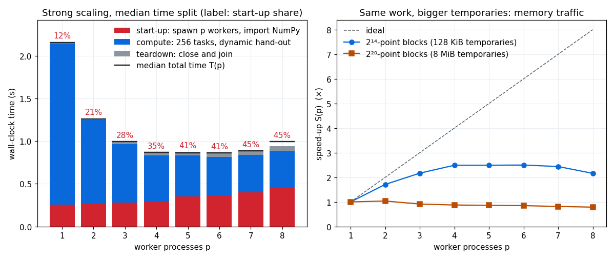 Left: stacked bars of start-up, compute and teardown time for one to eight processes; start-up grows from 12 to 45 percent of the run. Right: speed-up of the cache-resident version rising to 2.5, and of a version with 8 MiB temporaries staying near or below 1.