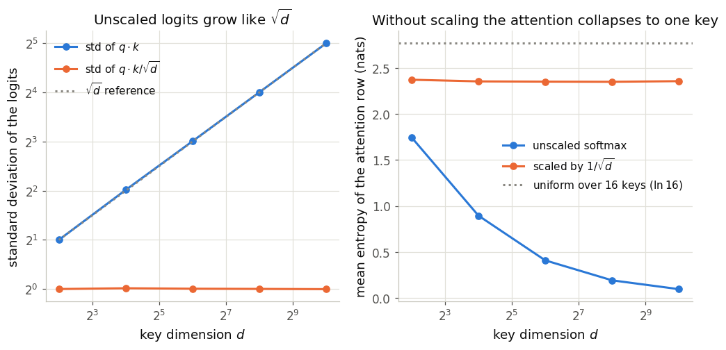 Logit standard deviation and attention entropy versus key dimension