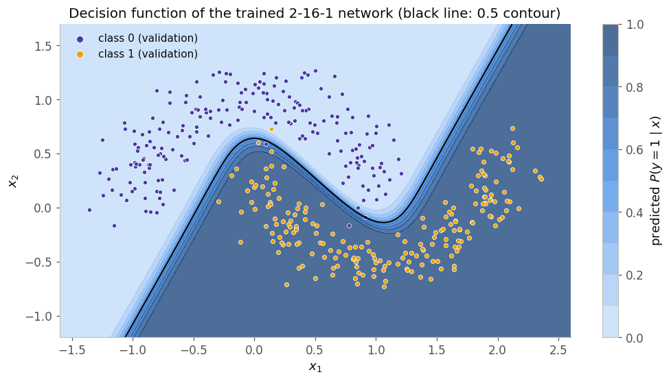 Decision function of the trained network over the two-moons validation set