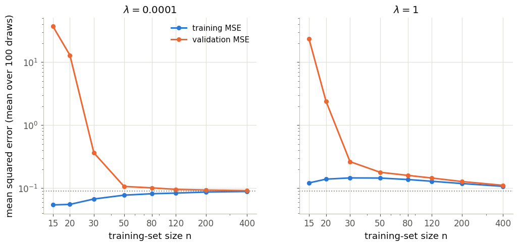 Learning curves for weak and strong ridge regularization