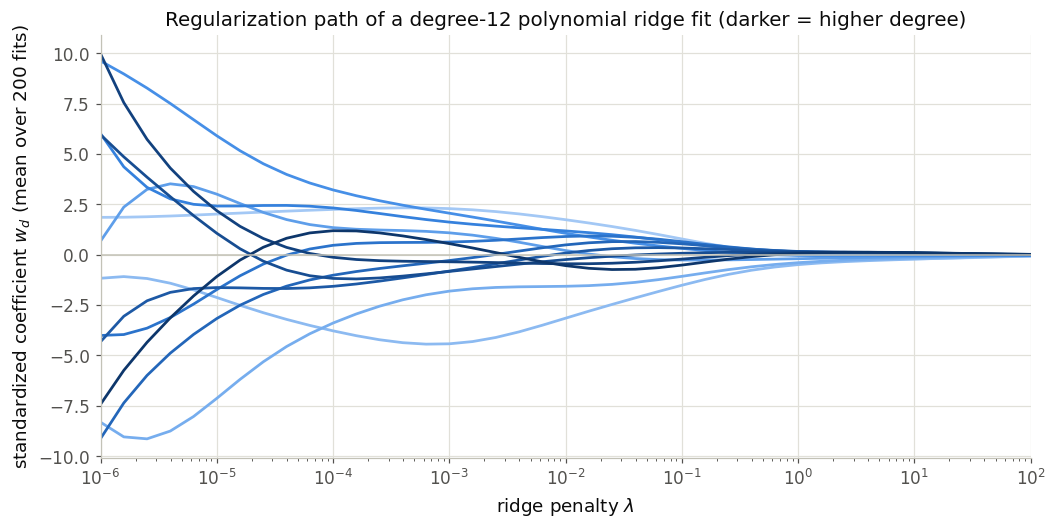 Ridge regularization path for twelve polynomial coefficients