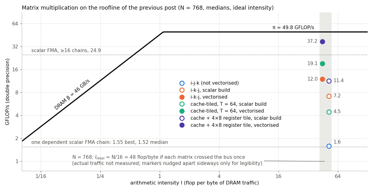 The roofline from the previous post with the seven kernels at N=768 plotted at their ideal intensity of 48 flop per byte, far right of the ridge, stacked vertically from 1.6 GFLOP/s for i-j-k to 37.2 for the vectorised register tile.