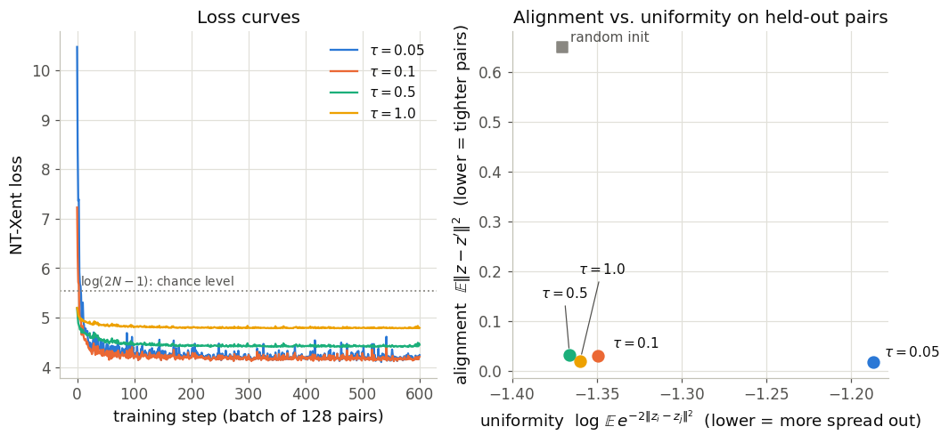 Loss curves for four temperatures and alignment versus uniformity