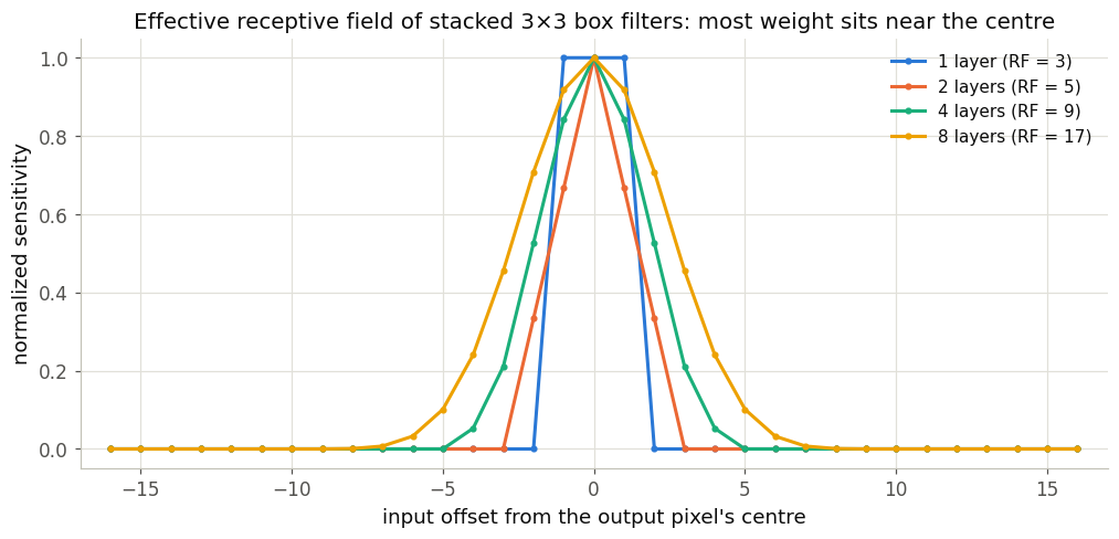 Normalized sensitivity profile across the receptive field for stacked box filters
