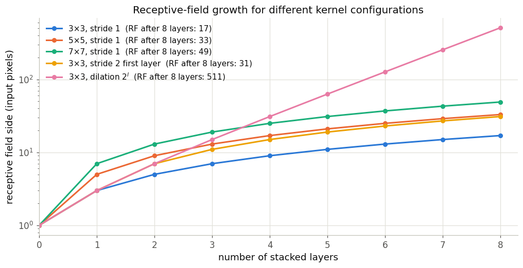 Receptive field size versus depth for several kernel configurations