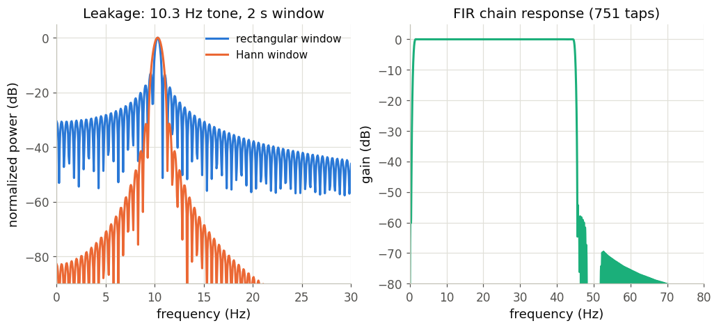 Spectral leakage of a sinusoid with rectangular versus Hann windows, and the FIR filter response