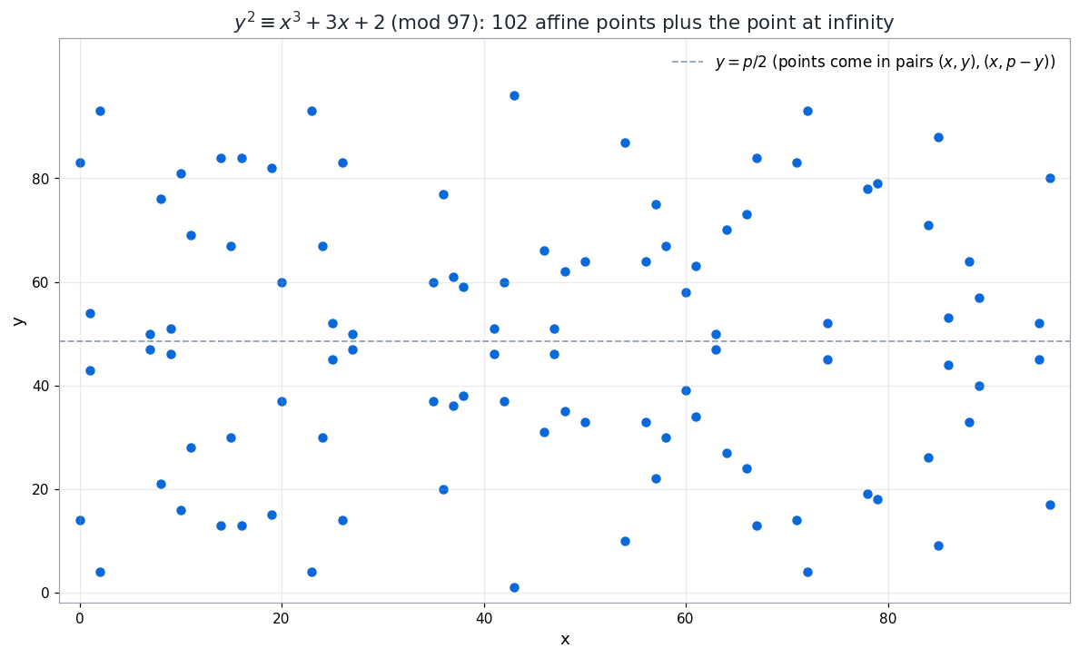 Scatter plot of the 102 affine points of the curve y squared equals x cubed plus 3x plus 2 modulo 97, symmetric about y equals p over 2