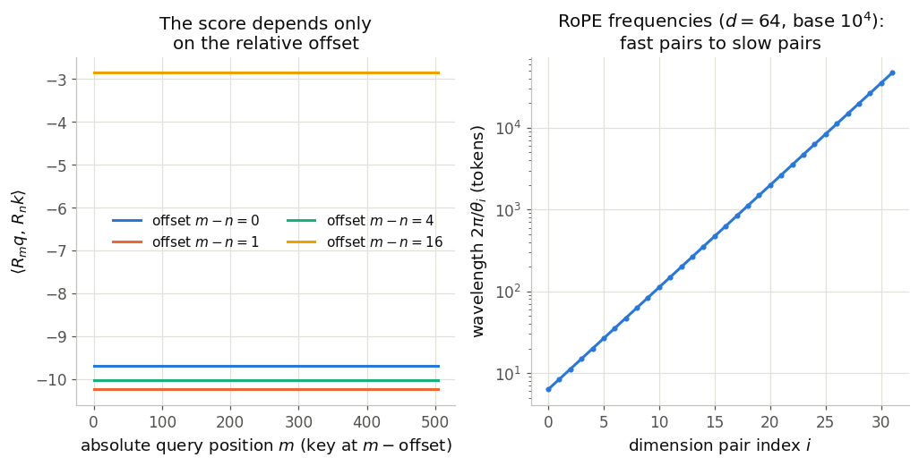 RoPE score invariance to absolute position and the per-pair wavelengths