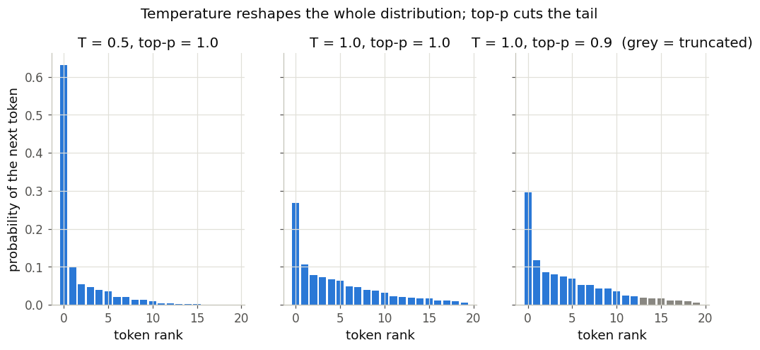 A toy next-token distribution under temperature 0.5, temperature 1 and top-p 0.9