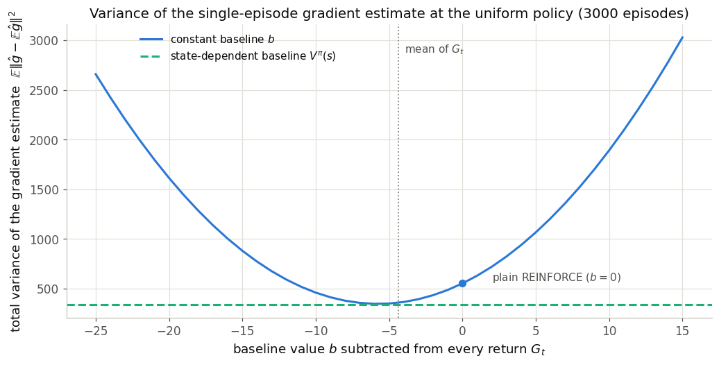 Variance of the gradient estimate as a function of the baseline value