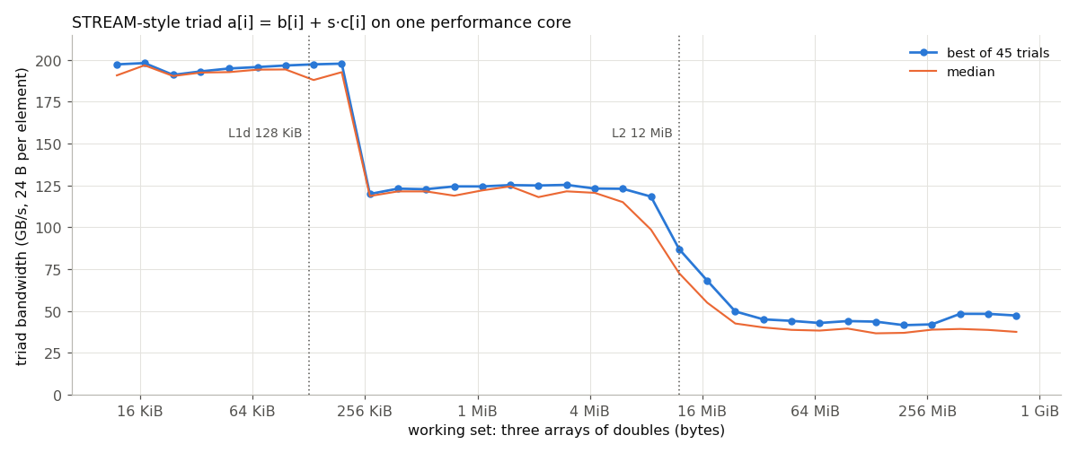 Triad bandwidth against total working set from 12 KiB to 768 MiB: about 196 GB/s up to 192 KiB, about 124 GB/s up to 6 MiB, falling between 8 and 24 MiB to roughly 40 to 48 GB/s.