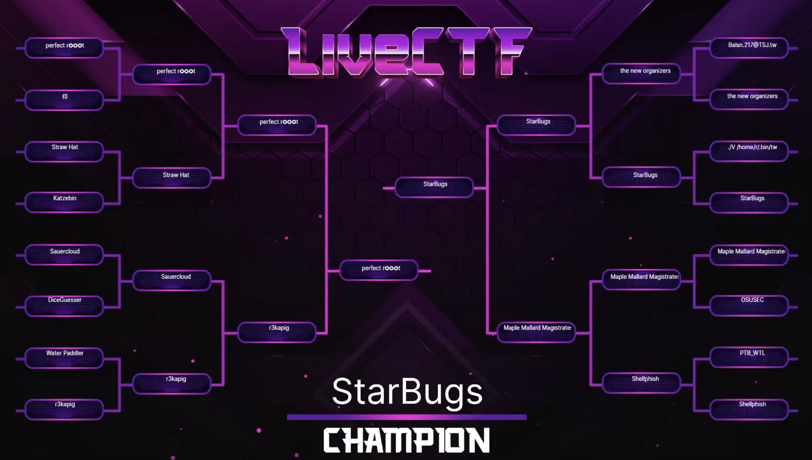LiveCTF final results